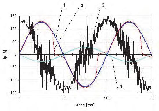 4, 4 cewki Rogowskiego, 5 napięcia bazowego; dla wymuszonego nieodkształconego przebiegu prądu pierwotnego o wartości skutecznej I we =20 A (f=5 Hz) [1] Przeprowadzono także odpowiednie badania
