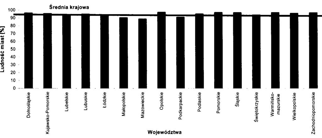 Ryc. 1. Ludność miast korzystająca z sieci wodociągowej w roku 2004 (wg rocznika statystycznego) Ryc. 2. Przyrost sieci wodociągowej w Polsce od 1980 do 2004 r.