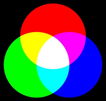Użyteczność modeli łączenia barw Model RGB jest oparty na addytywnej metodzie łączenia barw (poprzez sumowanie wiązek światła widzialnego o odpowiednich długościach fal).