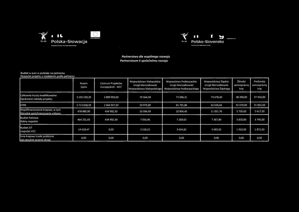 urzad Marszatkowski samosprávny samosprávny Województwa Malopolskiego Województwa Podkarpackiego Województwa Slqskiego kraj kraj Calkowite koszty kwalifikowalne Oprávnené náklady projektu 3192539,29