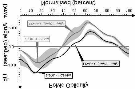 Wpływ indywidualnego wzorca kończyn dolnych chodziarza na zkresy ruchów tułowia i kończyn górnych.