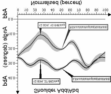Wpływ indywidualnego wzorca kończyn dolnych chodziarza na zkresy ruchów tułowia i kończyn górnych... Add/Abd pronacja supinacja COFM (X) oscylacje środka ciężkości Length (milimetres) długość w mm Ryc.