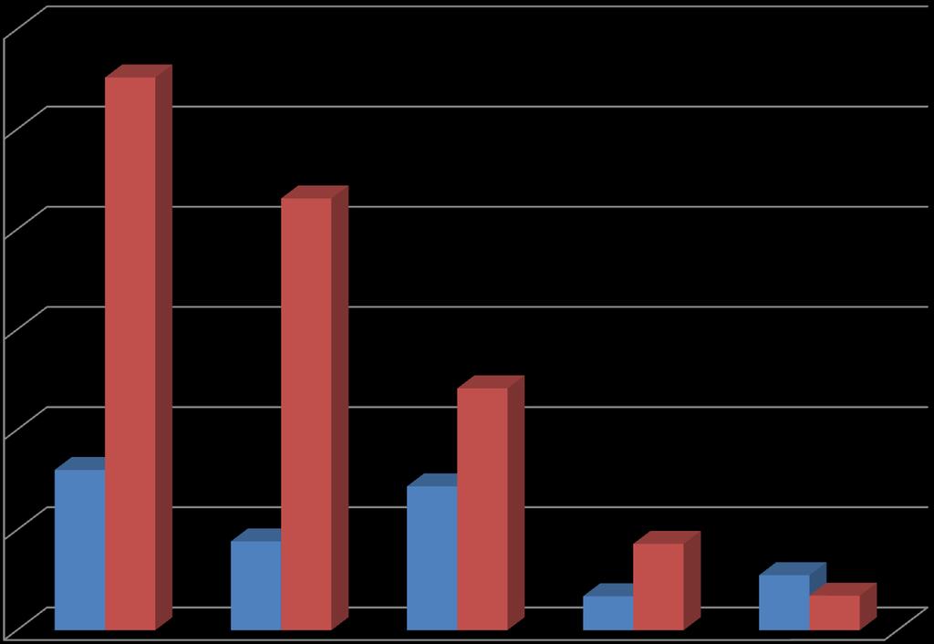 Porównanie wskazań z rokiem szkolnym 2010/2011 60% 55% 50% 43% 40% 20% 10% 16% 8,86% 14,35% 24%