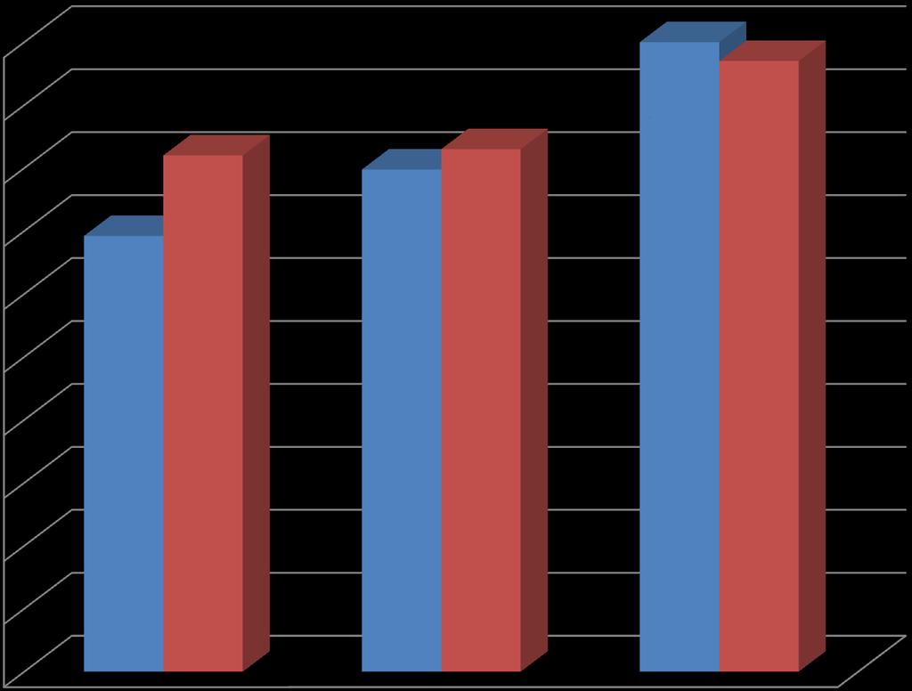 Porównanie wyników bezpiecznej szkoły z rokiem szkolnym 2010/2011 100,00% 100% 97% 90,00% 80,00% 70,00% 69,20%