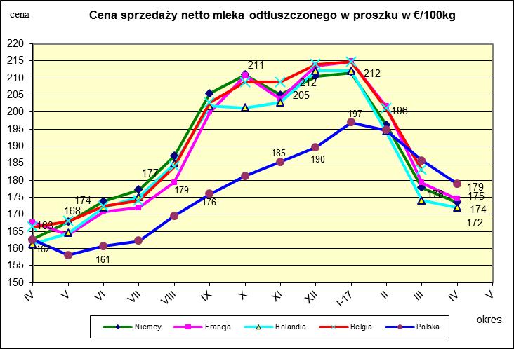 Ceny sprzedaży netto