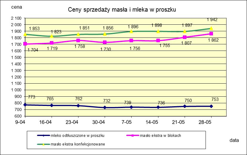 1.2. Produkty mleczarskie stałe POLSKA TOWAR Rodzaj 2017-05-28 2017-05-21 ceny [%] Masło 82% tł., 16% wody w blokach 1 861,86 1 807,44 3,0 konfekcjonowane 1 942,28 1 896,52 2,4 Masło 80% tł.