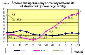 Masło ekstra