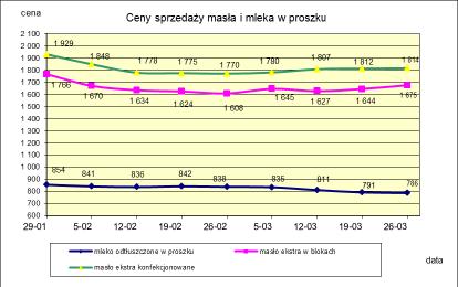 1.2. Produkty mleczarskie stałe POLSKA TOWAR Rodzaj 2017-03-26 2017-03-19 ceny [%] Masło 82% tł., 16% wody w blokach 1 674,91 1 644,35 1,9 konfekcjonowane 1 814,50 1 811,71 0,2 Masło 80% tł.