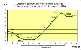 ceny 131,70 132,02-0,2 TOWAR Mleko surowe do skupu o standardowych parametrach MAKROREGION PÓŁNOCNY CENTRALNY POŁUDNIOWO-WSCHODNI