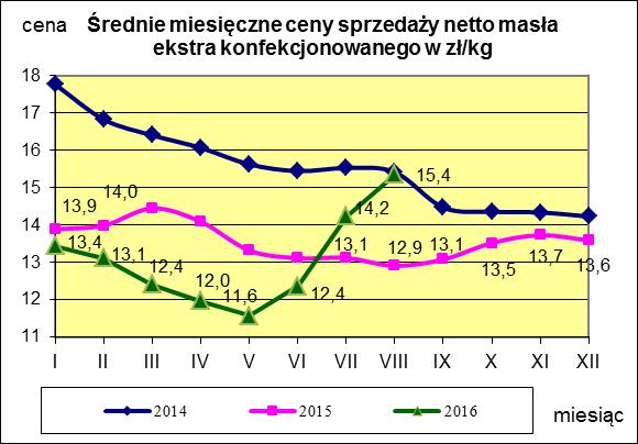 Masło ekstra