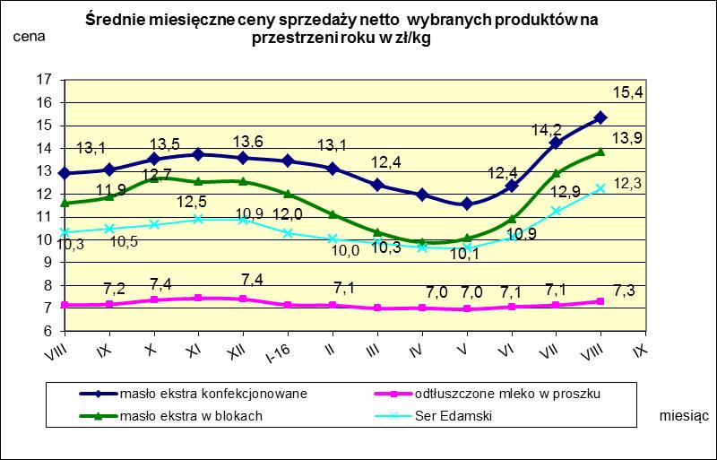 IV. MIESIĘCZNY WSKAŹNIK ZMIANY CENY PRODUKTÓW MLECZARSKICH MONITOROWANYCH W RAMACH ZSRIR w 2016r.