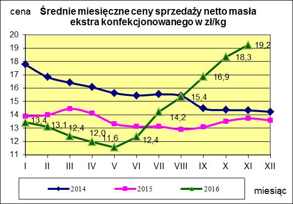 Masło ekstra