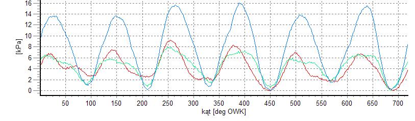 rysunek 7 przebieg napięcia międzyfazowego jako funkcji kąta obrotu wału korbowego, rysunek 8 - przebieg ciśnienia spalin w przekroju kontrolnym k jako funkcji kąta obrotu wału korbowego, rysunek 9