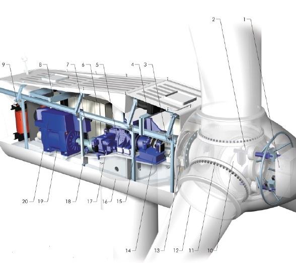 Budowa elektrowni wiatrowej: 1 sterownik piasty 6 sterownik VMP z konwerterem 11 łożysko skrzydła 16 koło mechanizmu obrotu gondoli 2 cylinder systemu sterowania łopatami 7 hamulec parkingowy 12