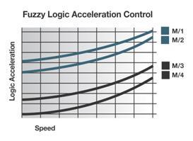 Wysoka wydajność IV Fuzzy Logic - Kontrola systemu przyśpieszenia Z tym systemem wózek 4-kołowy zasilany elektrycznie umożliwia operatorowi bardzo dokładną