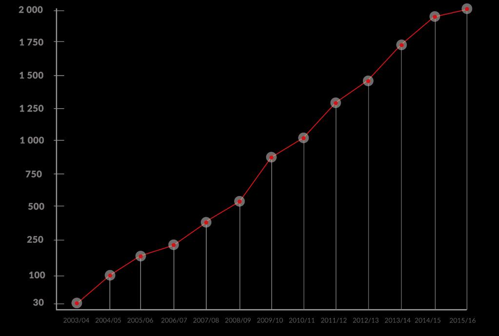 WYNIKI AKADEMII W LATACH 2003-2016 Wzrost