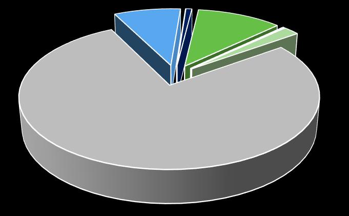 ha; 1,19% Grunty leśne 701 525 ha; 68,54% Struktura gruntów Województwa wg stanu na 1.01.2017 r.