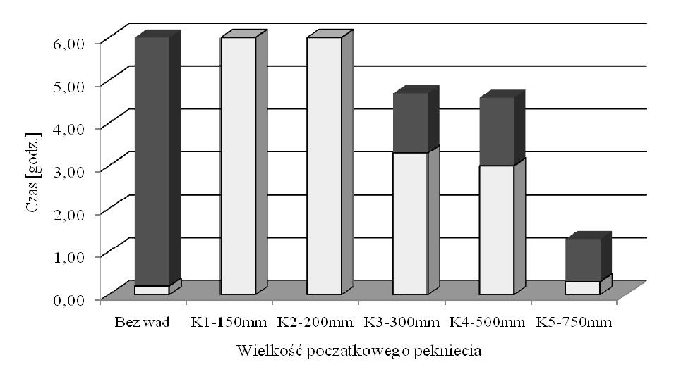 2-2009 T R I B O L O G I A 33 Wykonano pięć rodzajów pęknięć o różnych wielkościach oznaczonych K1, K2, K3, K4, K5 (w kolejności od najmniejszego do największego), spuszczając stalowy pręt o masie