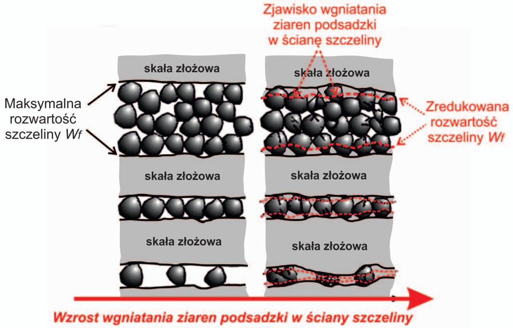 NAFTA-GAZ Wpływ zjawiska embedment na rozwartość szczeliny wypełnionej podsadzką Oprócz sposobu transportu i umieszczania materiału podsadzkowego w wytworzonej szczelinie na efektywność jej