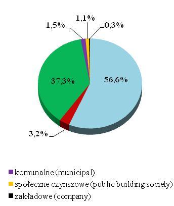 10 Udział poszczególnych form budownictwa w ogólnej liczbie mieszkań oddanych do użytkowania ilustrują zamieszczone poniżej wykresy: The share of the forms of construction in total number of