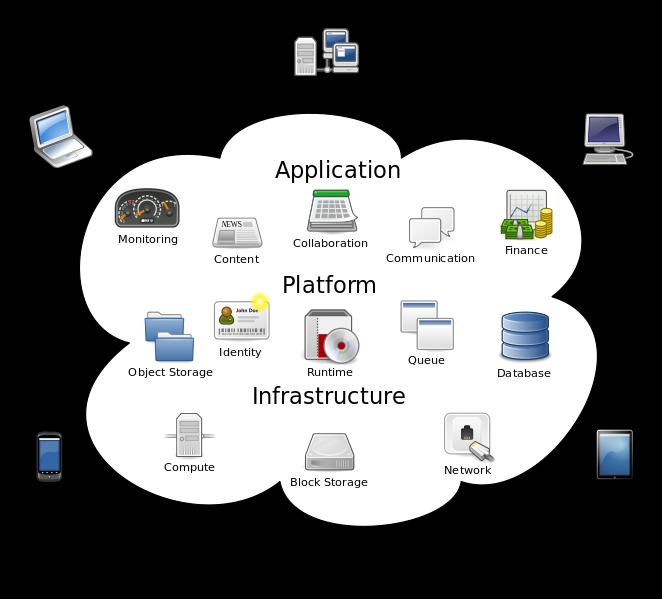 Przetwarzanie w chmurze (Cloud computing) Rodzaje chmur: prywatne (ang. Private cloud) publiczne (ang.