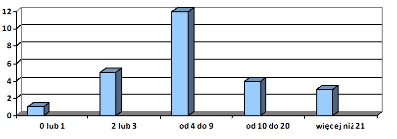 20% rodziców przyznaje, że ich dzieci posiadają od 21 do 50 oraz od 51 do 150 książek. Tylko 1 z ankietowanych rodziców przyznał, że jego dziecko posiada ponad 150 własnych książek.