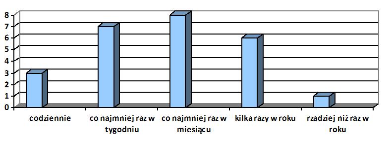 Zdaniem rodziców ich dziecko czyta co najmniej raz w tygodniu (28%), co najmniej raz w miesiącu (32%) i kilka razy w roku (24%). 12% rodziców twierdzi, że ich dziecko czyta codziennie.