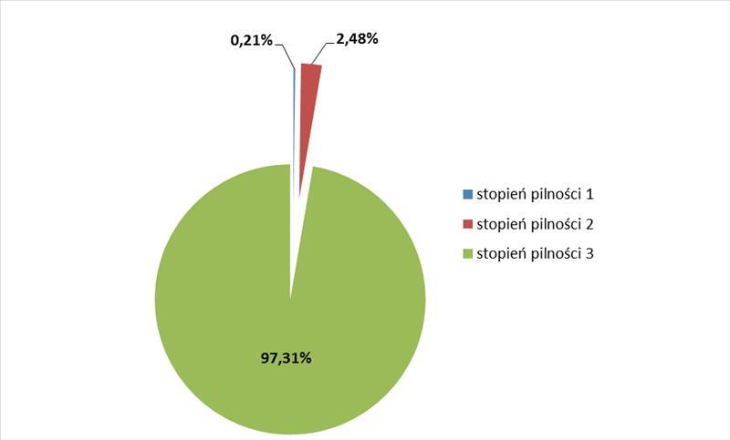 Dziennik Urzędowy Województwa Łódzkiego 19 Poz. 1493 Rys. 6. Procentowy udział wyrobów zawierających azbest pod względem stopnia pilności. Dane przedstawione na Rys.