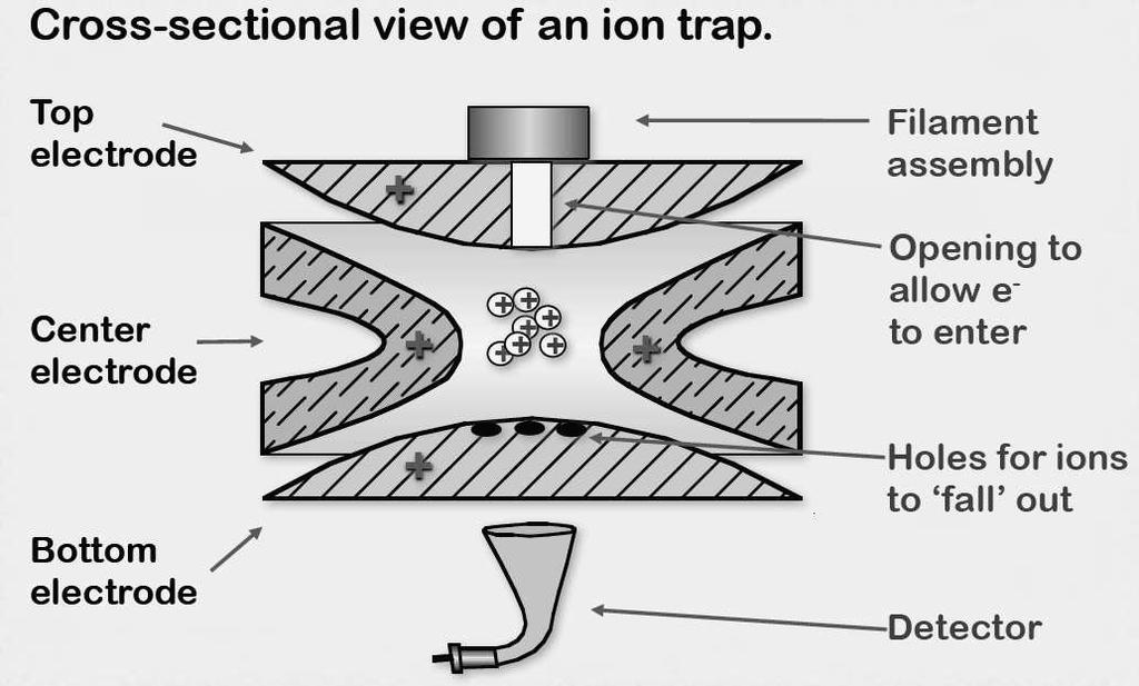 Metody jonizacji: 1. Elektronami termicznymi Electron Ionisation EI 2. Chemiczna Chemical Ionisation CI 3. Chemiczna ujemna Negative Chemical Ionisation NCI 4. Jonizacja polem Field Ionisation FI 5.