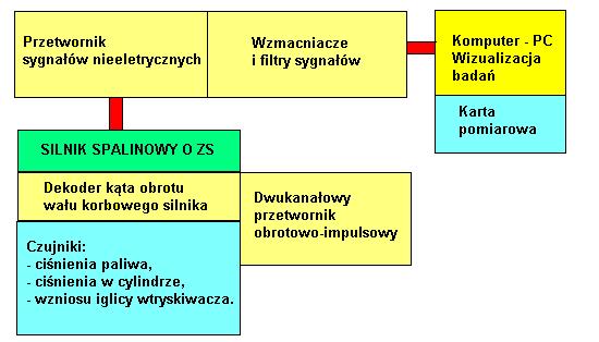 Transport Samochodowy 2-2016 Stanowisko wyposażone było w system pomiarowy