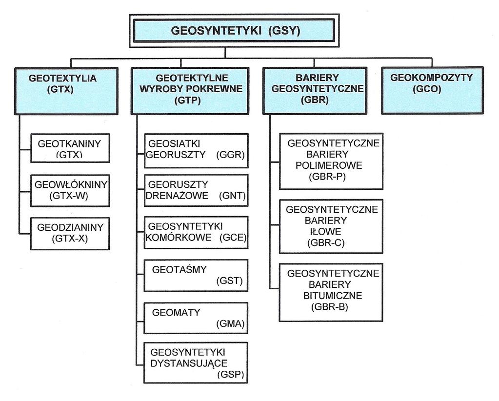 Bazując na obowiązującej w Polsce normie PN-EN ISO 10318:2007 podział geosyntetyków można przedstawić według poniższego schematu. Rys.2. Schemat podziału geosyntetyków Najbardziej rozpowszechnioną pod względem funkcjonalności jest grupa wyrobów zwanych geotekstyliami.