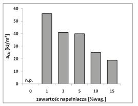 powoduje wzrost tej temperatury do ok. 185 o C. Podobnie niewielkie różnice charakteryzują moment obrotowy i temperaturę w końcowym punkcie ugniatania w przypadku mieszanek zawierających do 5% wag.