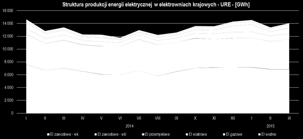 W porównaniu do roku 2013 (162 501 GWh), spadek produkcji wyniósł około 3,7%, Nastąpił wzrost produkcji energii elektrycznej pochodzącej z elektrowni wiatrowych, W 2014 roku z tego