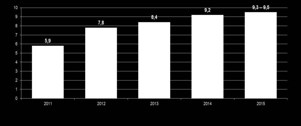 ZDOLNOŚĆ PRODUKCYJNA - ZAŁOŻENIA SPRZEDAŻY NA 2015 Spadek produkcji w pierwszym kwartale 2015 roku wynika z harmonogramów dostaw do kontrahentów Produkcja w 3Q i 4Q, odbywać się będzie z