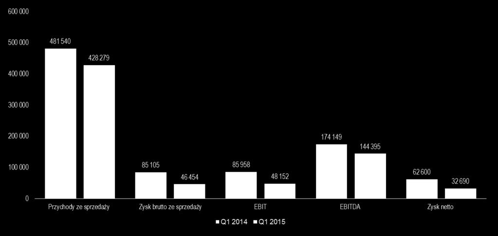 I Q1 2014 WYNIKI W