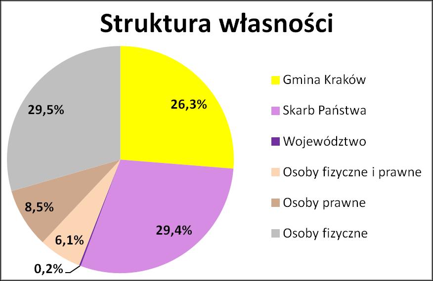 Są to działki osób fizycznych oraz działki Skarbu Państwa. Łączna powierzchnia działek każdej z nich wynosi ponad 18,1 ha co odpowiada 29,5% powierzchni ogółem.