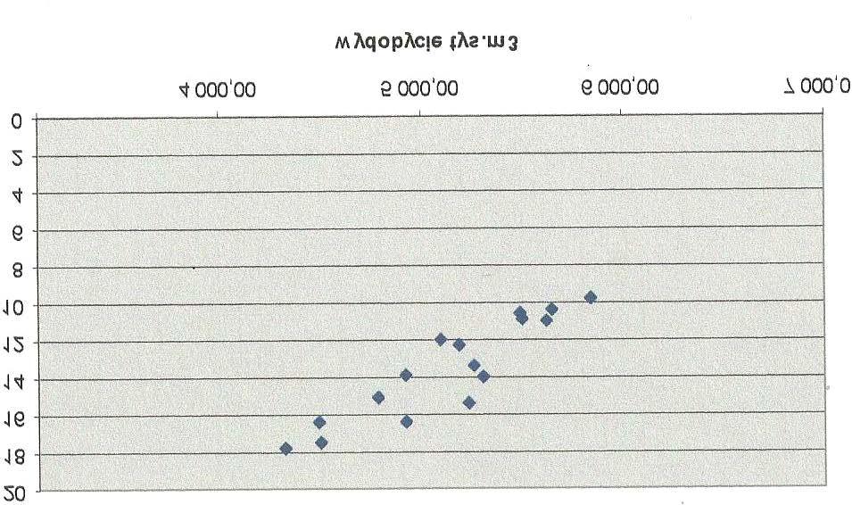 Rys. 18. Zmiany oceny wystarczalności zasobów przemysłowych gazu ziemnego w latach 1996 2013 Fig. 18. Variation of natural ga reserves sufficiency estimations from 1996 to 2013 Rys. 19. Wystarczalność zasobów gazu ziemnego w zależności od wydobycia Fig.