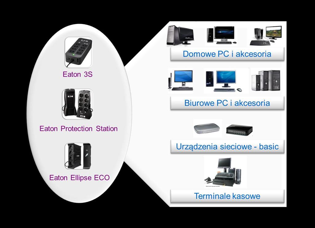 Eaton UPS seria 3 (off-line) 600-1600VA 2015