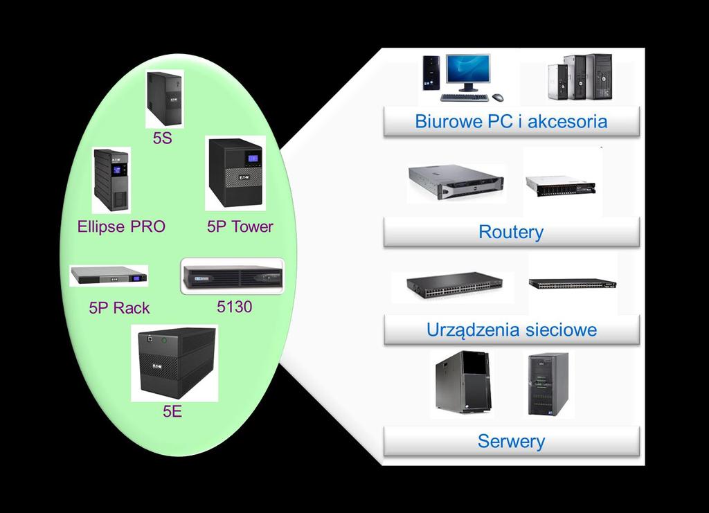 Eaton UPS seria 5 (Line-Interactive) 650-3000VA