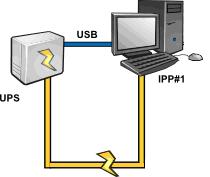 Metody komunikacji UPS serwer/komputer 1.