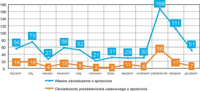 Ryc. 1 Rejestracja sprzeciwów w 2013 r. Analizuj¹c lata poprzednie najwiêkszy nap³yw wniosków mia³ miejsce w 1997 r. W kolejnych latach obserwowano spadek liczby zg³aszanych sprzeciwów.