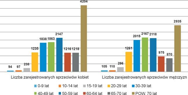 , 333, 291 w roku 2010, w 2011 roku 419 wniosków, a w 2012 r. 403 wnioski w tym 398 zg³oszeñ sprzeciwu.