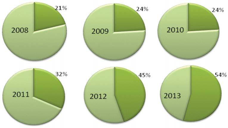 W 2013 r. wskaÿnik udzia³u krajowych dawców do przeszczepienia dla biorców polskich wynosi³ 54%, a w latach poprzednich odpowiednio: 2012 45%, 2011 32%, 2010 24%, 2009 24%, 2008 21% (Rycina 2). Ryc.