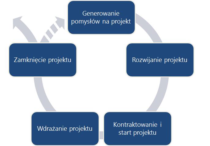 Cykl życiowy projektu Poszukiwanie partnerów, opracowanie pomysłu, interesanci, grupy docelowe Raport końcowy, działania poprojektowe, wykorzystanie rezultatów projektu Strategia i zawartość,