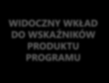 Wstęp do logiki interwencji Produkt i Rezultat