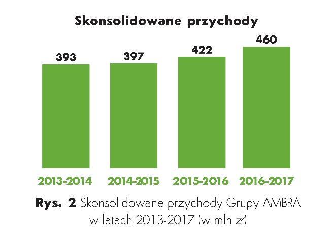 Na najważniejszym dla Grupy AMBRA rynku polskim nastąpiło przyspieszenie wzrostu konsumpcji wina w Polsce do poziomu 6,9% rocznie.