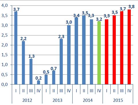 W 2014 roku polska gospodarka rozwijała się dynamiczniej niż w poprzednich latach, tempo wzrostu gospodarczego w 2014 roku wzrosło o 3,3%, co stanowi wyraźny wzrost w stosunku do dwóch poprzednich