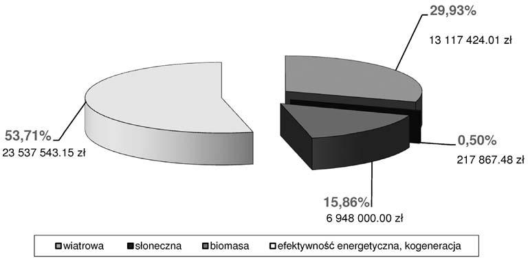 PRODUKCJA ENERGII ELEKTRYCZNEJ Województwo zachodniopomorskie jest eksporterem energii elektrycznej (rys. 8). W 2012 roku nadwyżka produkcji energii nad zużyciem wynosiła 2787,8 GWh.