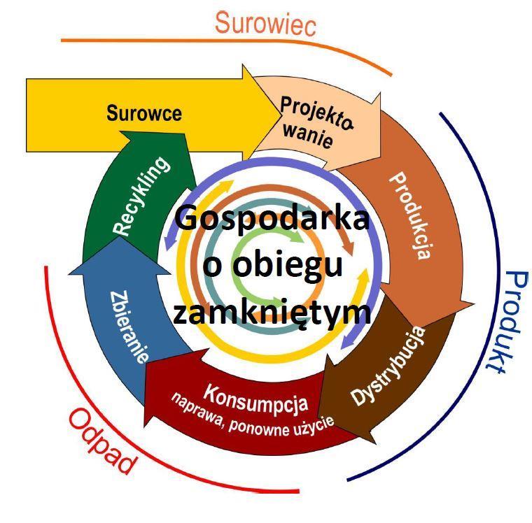 Circular economy 02.12.