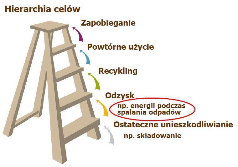 Hierarchia celów